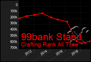 Total Graph of 99bank Stand