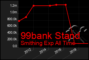 Total Graph of 99bank Stand