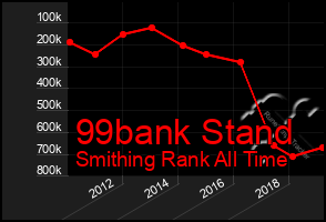 Total Graph of 99bank Stand