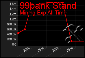 Total Graph of 99bank Stand