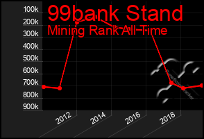 Total Graph of 99bank Stand