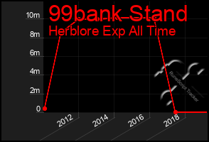 Total Graph of 99bank Stand