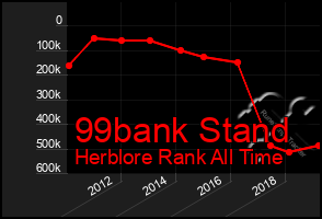 Total Graph of 99bank Stand