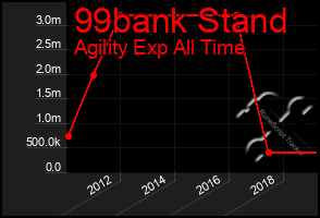 Total Graph of 99bank Stand