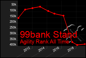 Total Graph of 99bank Stand