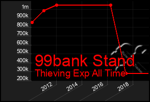 Total Graph of 99bank Stand