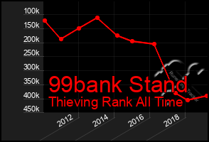 Total Graph of 99bank Stand