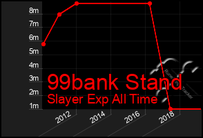 Total Graph of 99bank Stand