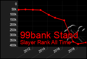 Total Graph of 99bank Stand