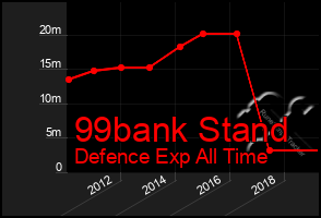 Total Graph of 99bank Stand