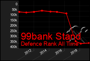 Total Graph of 99bank Stand