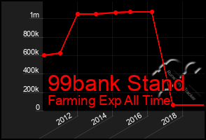 Total Graph of 99bank Stand