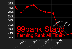 Total Graph of 99bank Stand