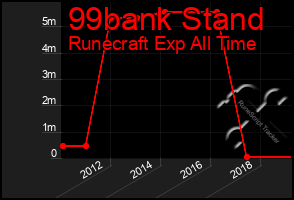 Total Graph of 99bank Stand