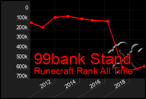 Total Graph of 99bank Stand