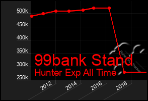 Total Graph of 99bank Stand