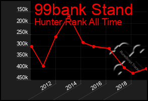 Total Graph of 99bank Stand