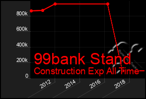 Total Graph of 99bank Stand