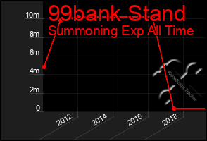 Total Graph of 99bank Stand