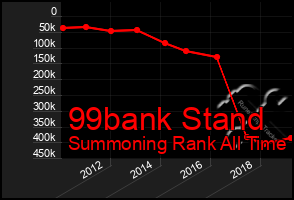 Total Graph of 99bank Stand