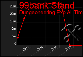 Total Graph of 99bank Stand