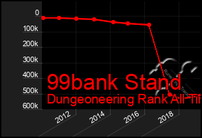 Total Graph of 99bank Stand