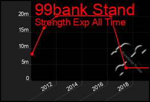 Total Graph of 99bank Stand