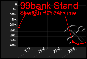 Total Graph of 99bank Stand