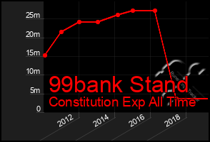 Total Graph of 99bank Stand