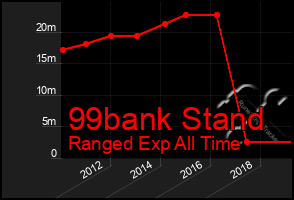 Total Graph of 99bank Stand