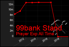 Total Graph of 99bank Stand