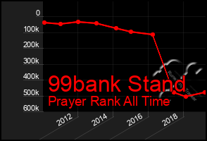 Total Graph of 99bank Stand