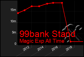 Total Graph of 99bank Stand