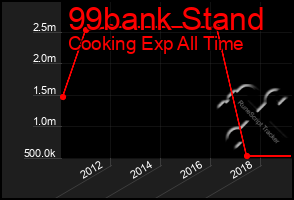 Total Graph of 99bank Stand