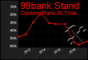 Total Graph of 99bank Stand