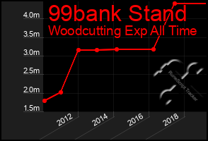 Total Graph of 99bank Stand