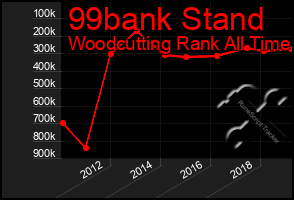 Total Graph of 99bank Stand