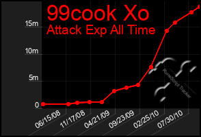 Total Graph of 99cook Xo