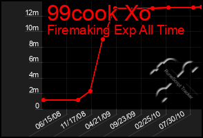 Total Graph of 99cook Xo