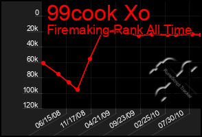 Total Graph of 99cook Xo