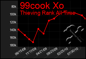 Total Graph of 99cook Xo