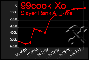 Total Graph of 99cook Xo