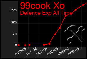 Total Graph of 99cook Xo