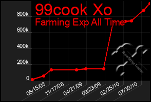 Total Graph of 99cook Xo