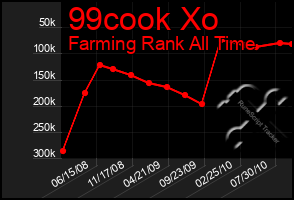 Total Graph of 99cook Xo