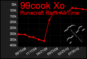 Total Graph of 99cook Xo