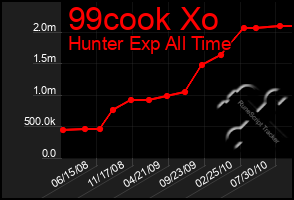 Total Graph of 99cook Xo