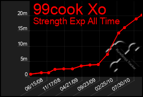 Total Graph of 99cook Xo