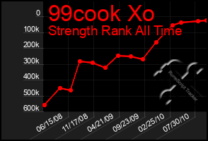 Total Graph of 99cook Xo