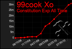 Total Graph of 99cook Xo